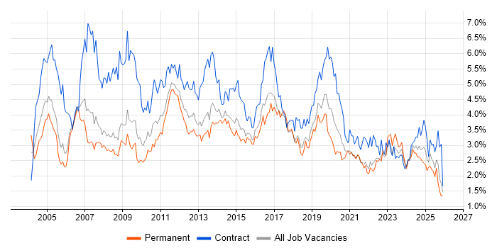 Microsoft Office job vacancy trend in Bristol