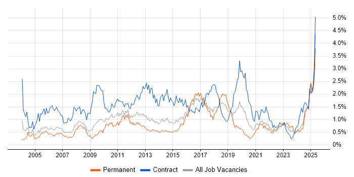 Job vacancy trend for Microsoft PowerPoint in Bristol Job vacancy trend for Microsoft PowerPoint in Bristol