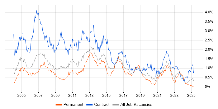 Job vacancy trend for Microsoft Project in Bristol