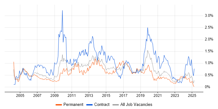 Job vacancy trend for MS Visio in Bristol