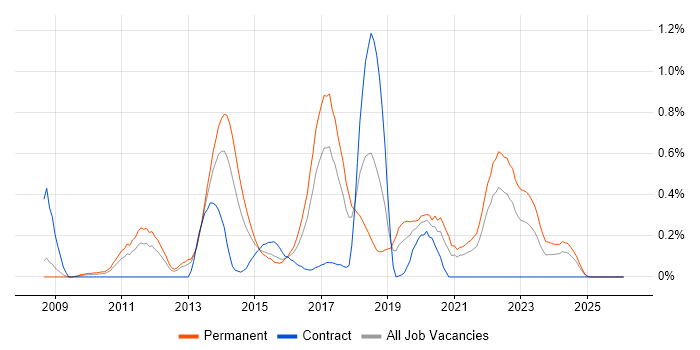 MSTest job vacancy trend in Bristol
