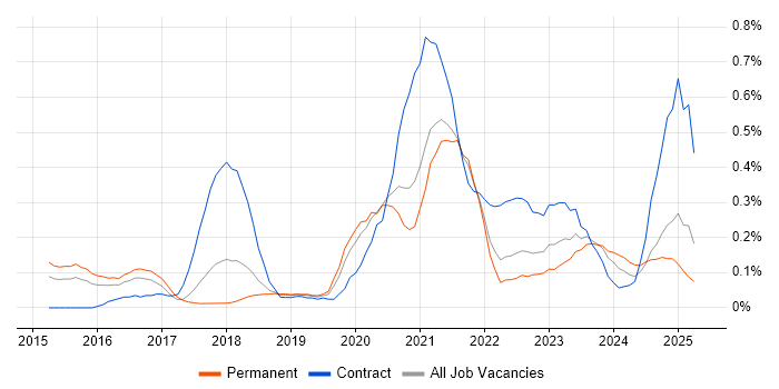 Job vacancy trend for MuleSoft in Bristol Job vacancy trend for MuleSoft in Bristol
