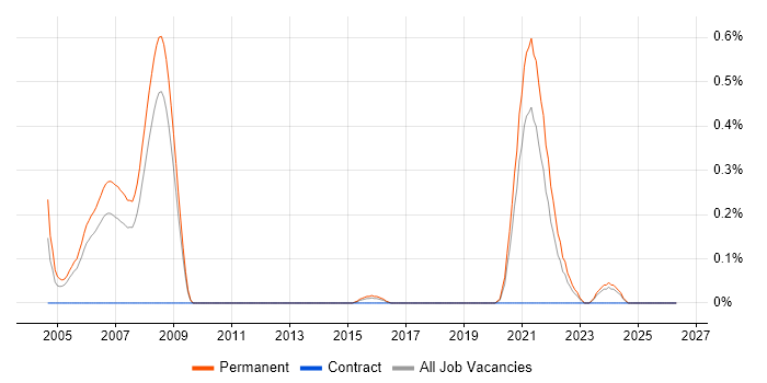 Multi-Agent System job vacancy trend in Bristol