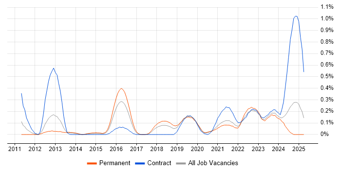 Job vacancy trend for Multi-Factor Authentication in Bristol Job vacancy trend for Multi-Factor Authentication in Bristol