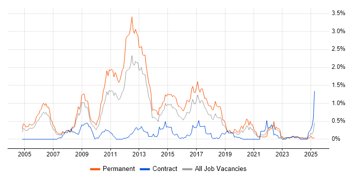 Job vacancy trend for Multithreading in Bristol