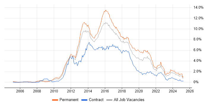 Job vacancy trend for MVC in Bristol Job vacancy trend for MVC in Bristol
