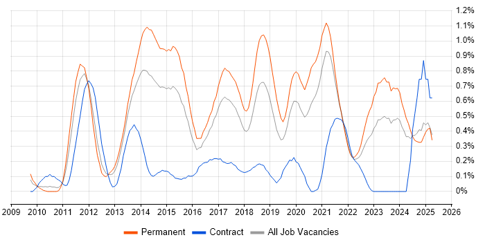 Job vacancy trend for MVVM in Bristol Job vacancy trend for MVVM in Bristol