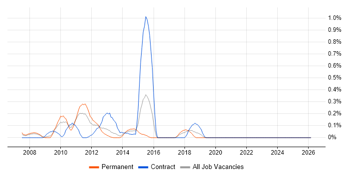 MySQL DBA job vacancy trend in Bristol
