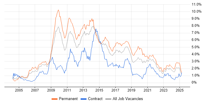 Job vacancy trend for MySQL in Bristol