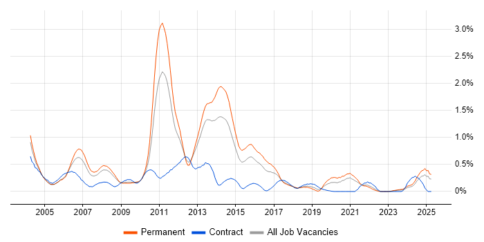 Job vacancy trend for N-Tier in Bristol Job vacancy trend for N-Tier in Bristol