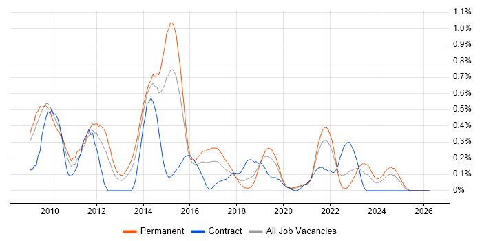Nagios job vacancy trend in Bristol
