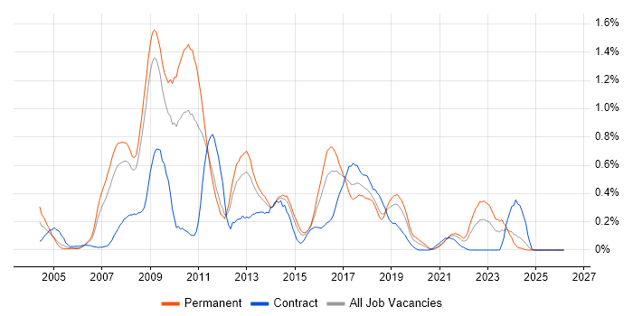 NAS job vacancy trend in Bristol