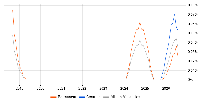 Navisworks job vacancy trend in Bristol