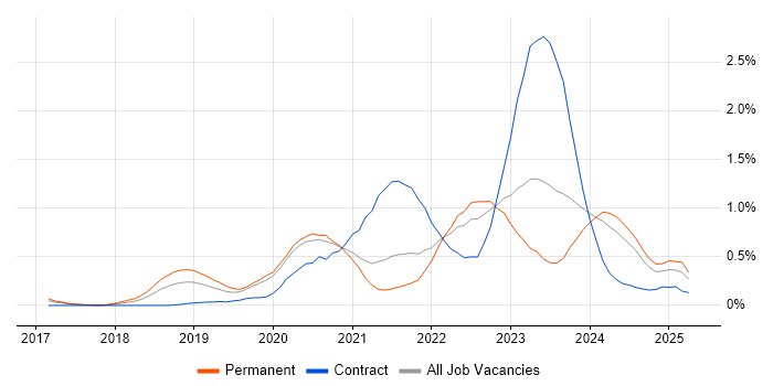 Job vacancy trend for NCSC in Bristol