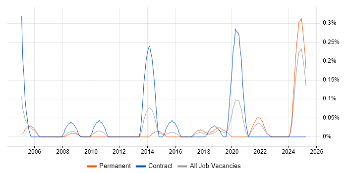 Job vacancy trend for NEBOSH in Bristol Job vacancy trend for NEBOSH in Bristol