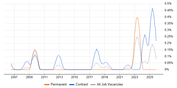 NEC Housing job vacancy trend in Bristol
