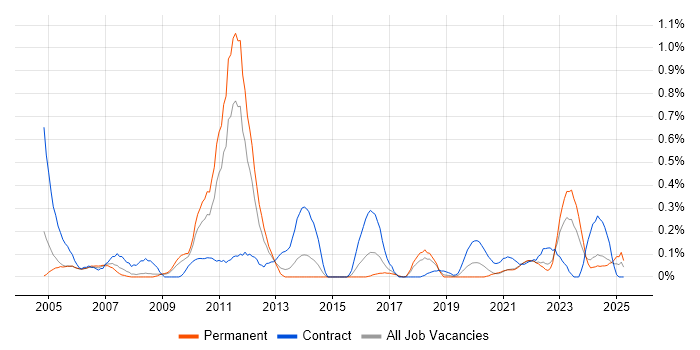 Job vacancy trend for NEC in Bristol Job vacancy trend for NEC in Bristol