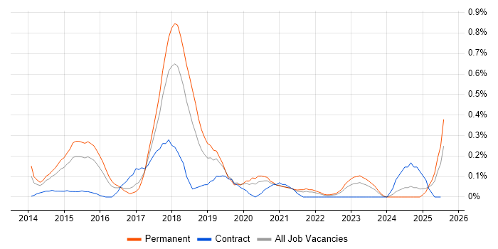Job vacancy trend for Neo4j in Bristol