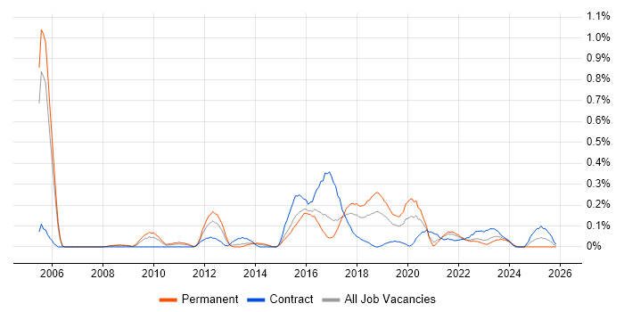 Nessus job vacancy trend in Bristol