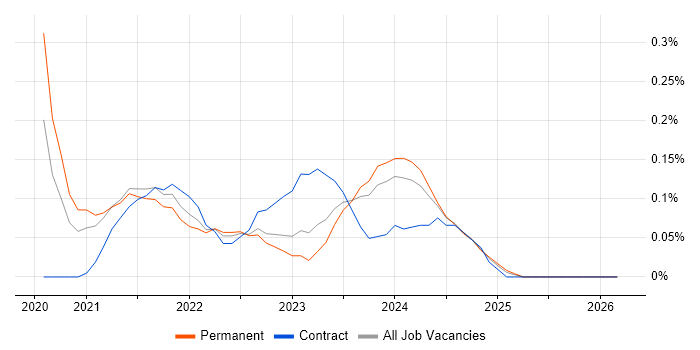 NestJS job vacancy trend in Bristol