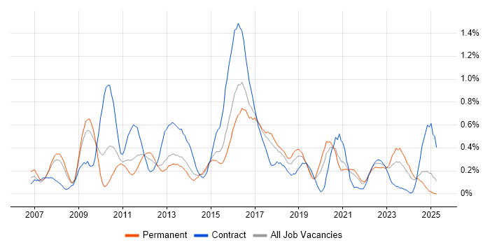 Job vacancy trend for NetApp in Bristol Job vacancy trend for NetApp in Bristol