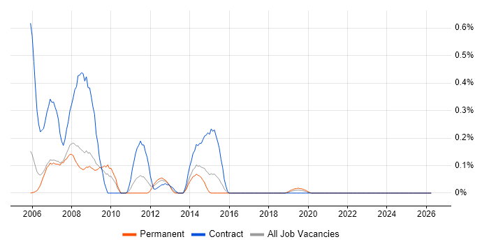 Netcool job vacancy trend in Bristol