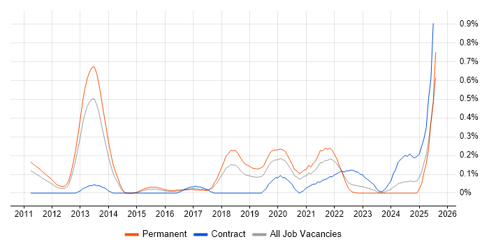 Job vacancy trend for NetSuite in Bristol