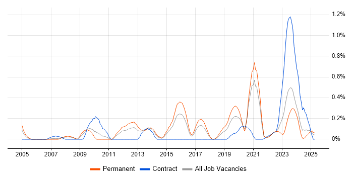 Job vacancy trend for Network+ Certification in Bristol