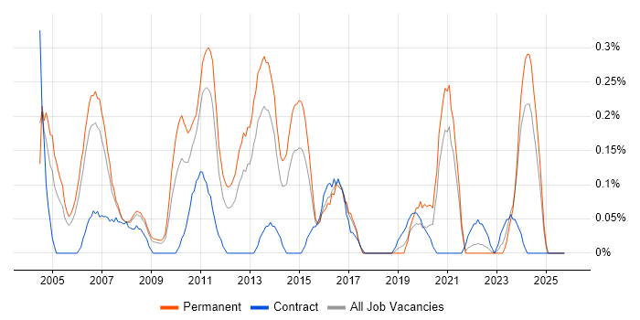 Network Administrator job vacancy trend in Bristol