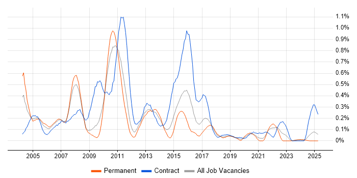 Job vacancy trend for Network Analyst in Bristol Job vacancy trend for Network Analyst in Bristol