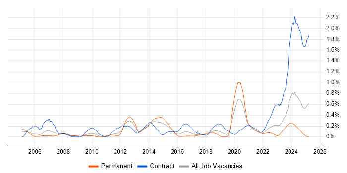 Job vacancy trend for Network Architect in Bristol Job vacancy trend for Network Architect in Bristol