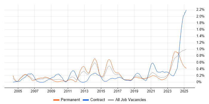 Job vacancy trend for Network Architecture in Bristol Job vacancy trend for Network Architecture in Bristol