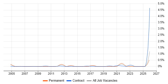 Network Communications Engineer job vacancy trend in Bristol