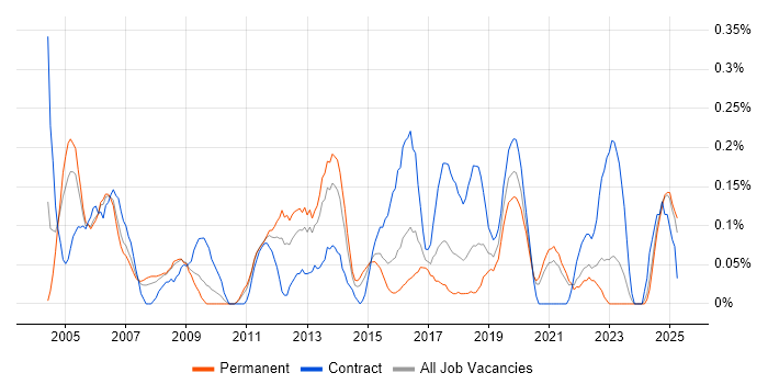 Job vacancy trend for Network Consultant in Bristol