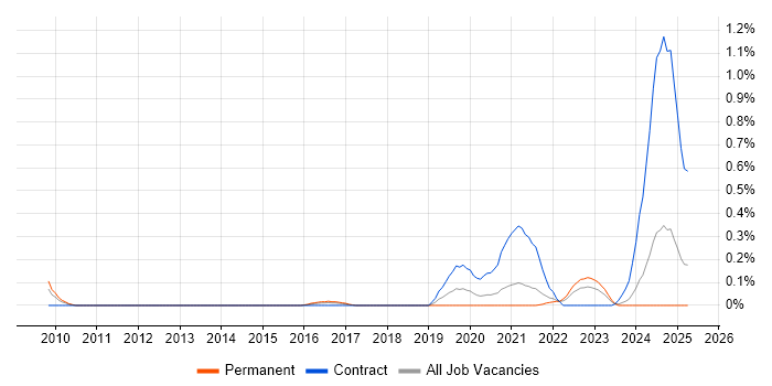 Job vacancy trend for Network Design Specialist in Bristol Job vacancy trend for Network Design Specialist in Bristol