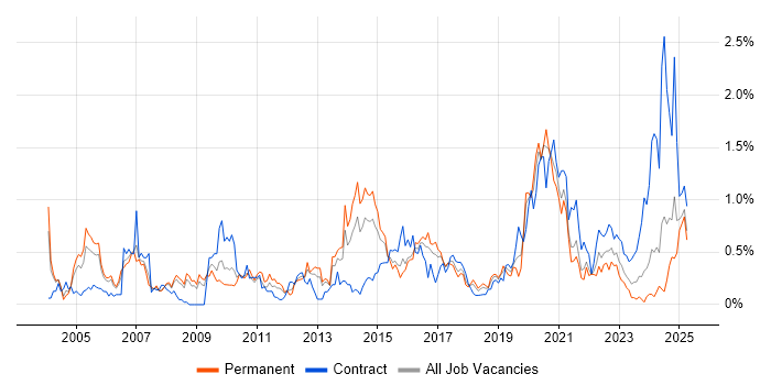 Job vacancy trend for Network Design in Bristol