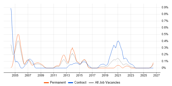 Network Designer job vacancy trend in Bristol