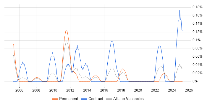 Job vacancy trend for Network Infrastructure Architect in Bristol Job vacancy trend for Network Infrastructure Architect in Bristol