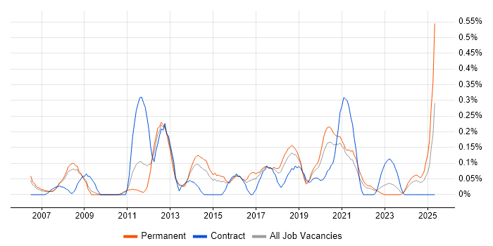 Job vacancy trend for Network Infrastructure Engineer in Bristol