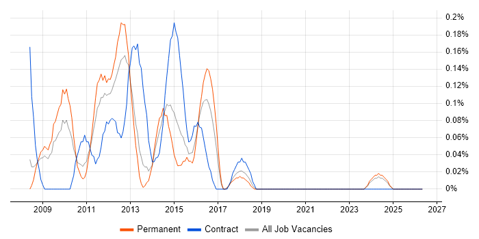 Network Load Balancing job vacancy trend in Bristol