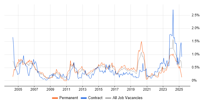 Job vacancy trend for Network Management in Bristol Job vacancy trend for Network Management in Bristol