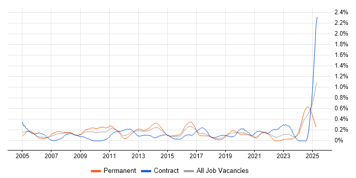 Job vacancy trend for Network Manager in Bristol Job vacancy trend for Network Manager in Bristol