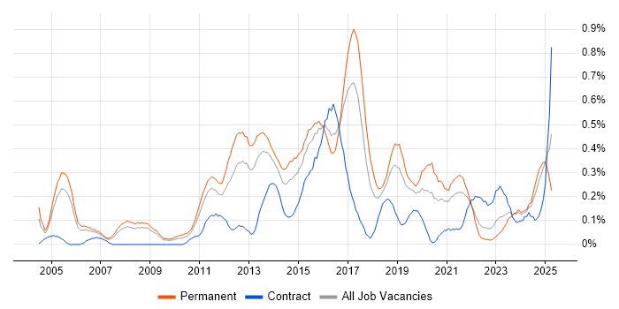 Job vacancy trend for Network Monitoring in Bristol