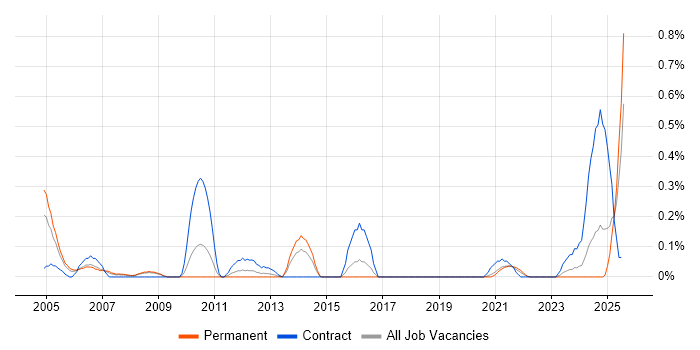Job vacancy trend for Network Optimisation in Bristol