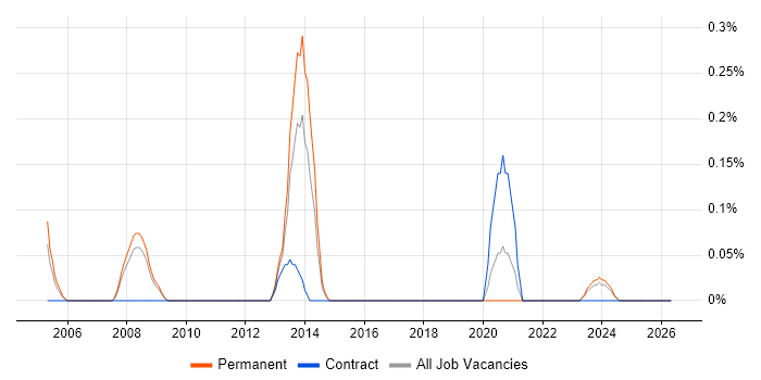 Network Planner job vacancy trend in Bristol