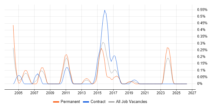 Network Security Analyst job vacancy trend in Bristol