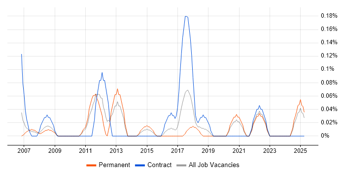 Job vacancy trend for Network Security Consultant in Bristol