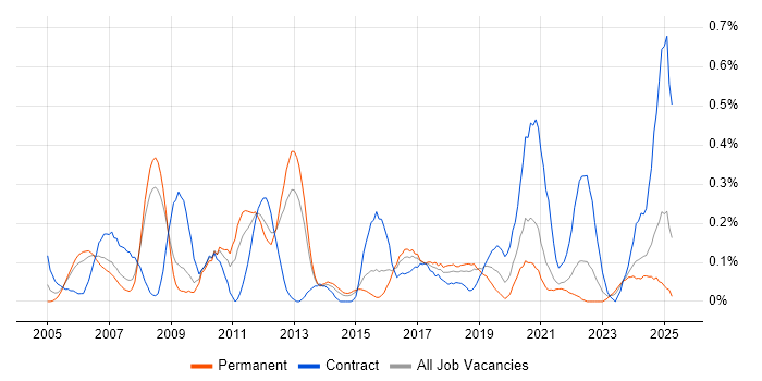 Job vacancy trend for Network Security Engineer in Bristol Job vacancy trend for Network Security Engineer in Bristol