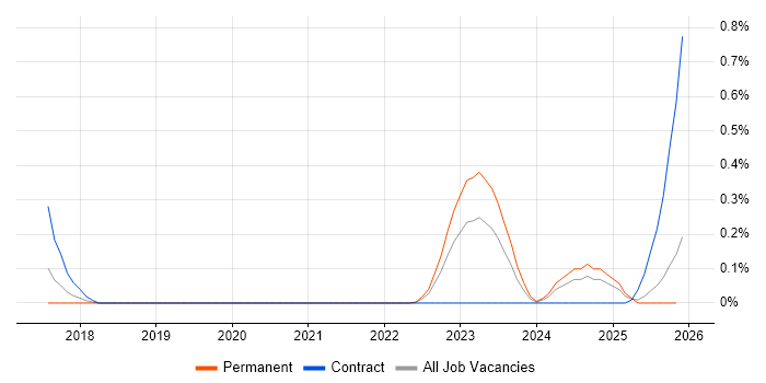 Network Segmentation job vacancy trend in Bristol