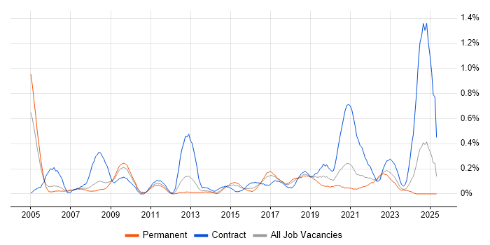 Job vacancy trend for Network Specialist in Bristol Job vacancy trend for Network Specialist in Bristol